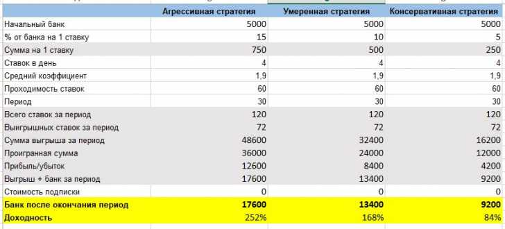 Как зарабатывать 50000 – 100000 рублей на ставках в месяц